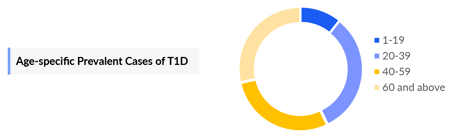 Type 1 Diabetes Age-specific Prevalent Cases
